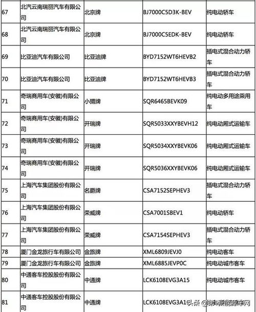 170款 工信部發(fā)布2020年第2批新能源車推薦目錄